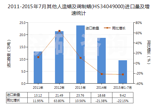 2011-2015年7月其他人造蠟及調(diào)制蠟(HS34049000)進口量及增速統(tǒng)計